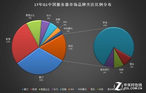 第一季度中国服务器市场报告 
